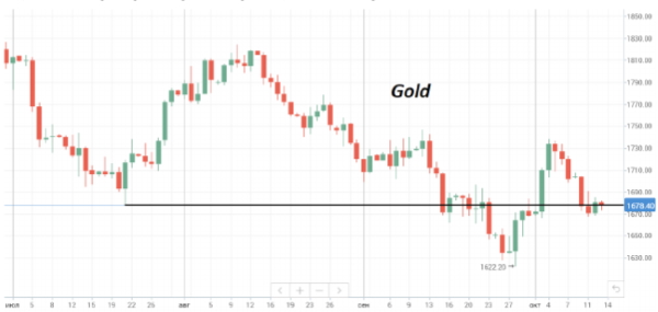 Нефть скорректировала сильный рост цен прошлой недели и торгуется возле $93/барр